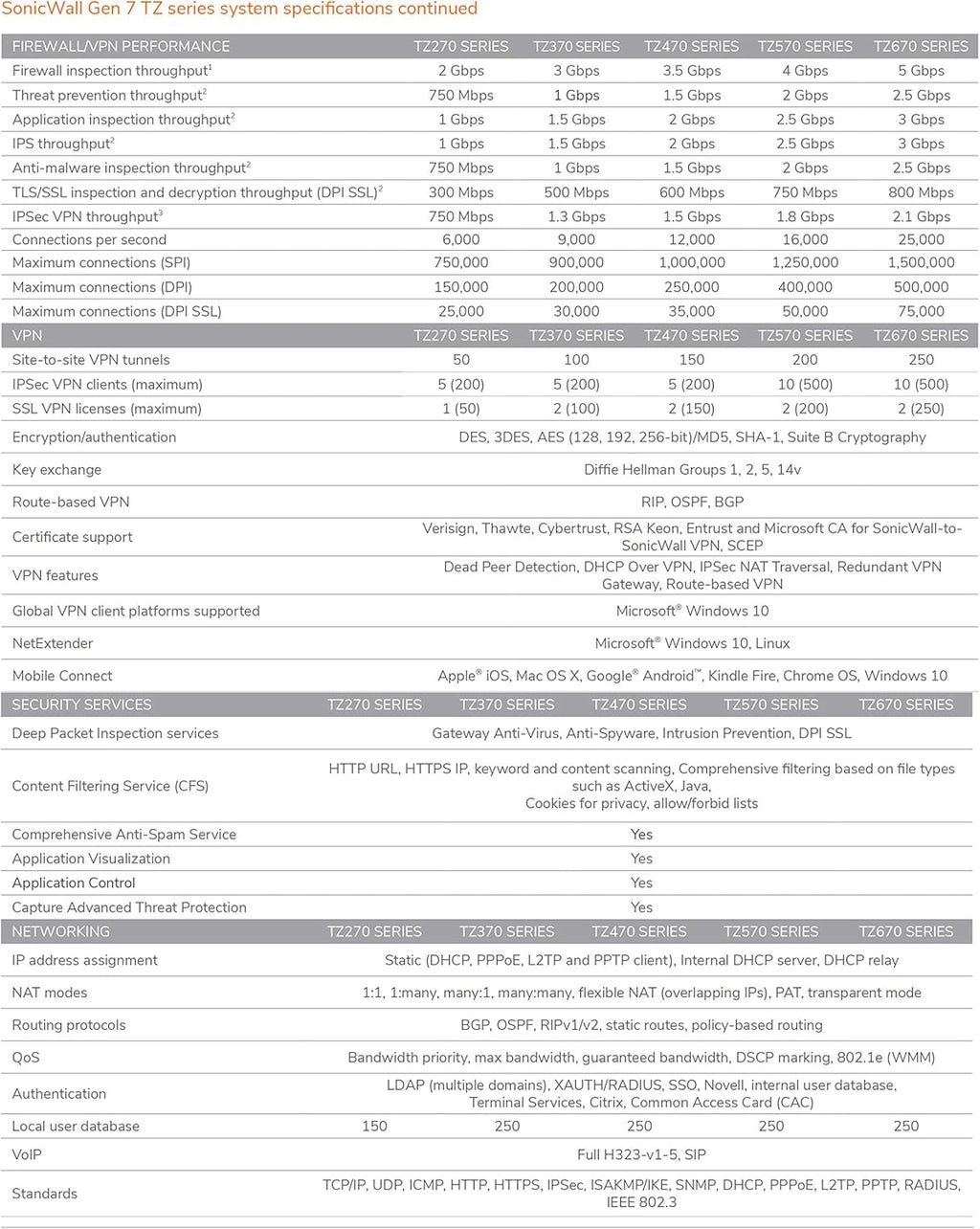 SonicWall TZ270 TotalSecure 1YR Advanced Edition G594118
