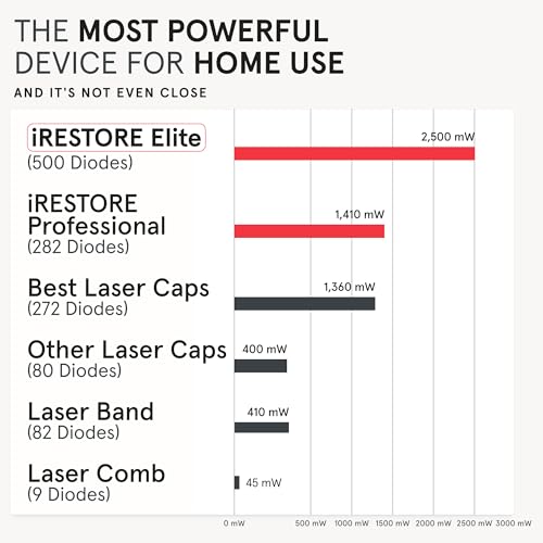 Elite Laser Hair Growth System N380