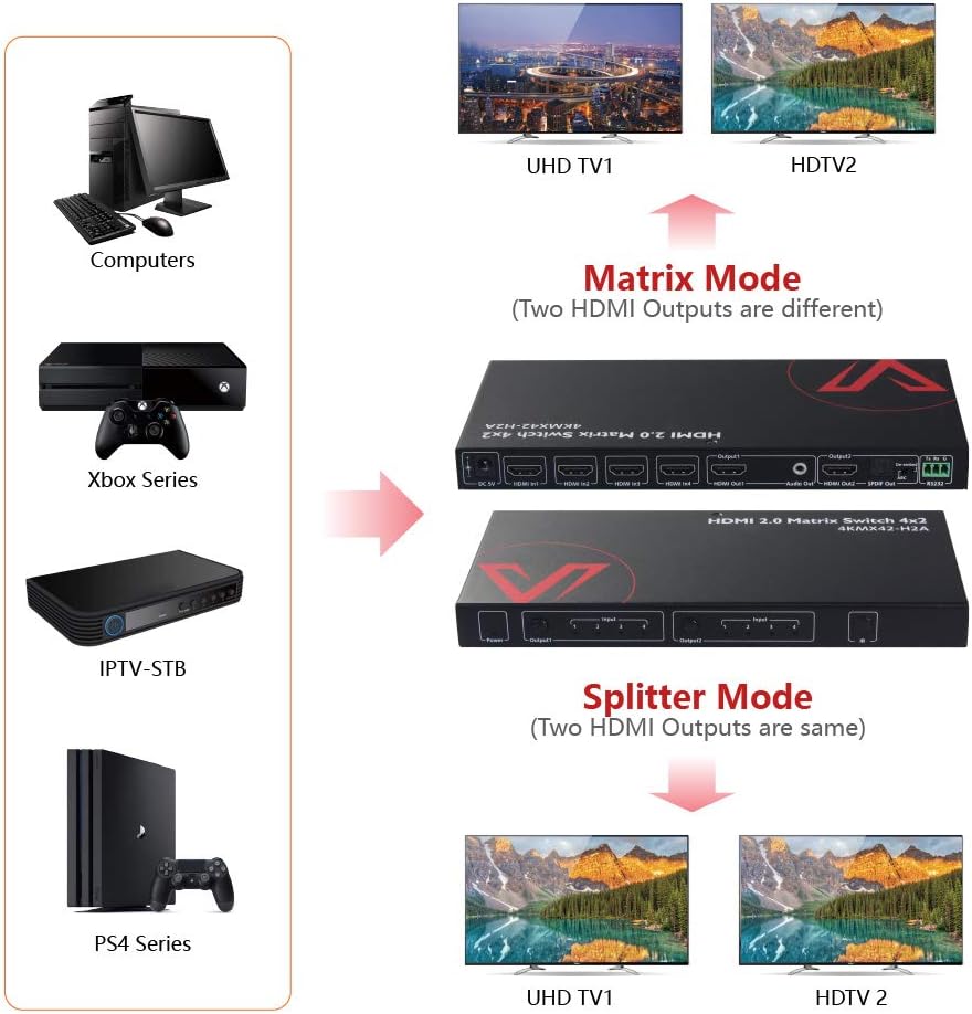 HDMI 2.0 Matrix Switch 4x2 4K@60Hz 4:4:4 HDR HDCP 2.2 18Gbps D66946